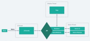 Nguyên tắc hoạt động của React Native