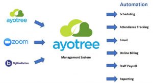 nằm trong top 10 phần mềm quản lý trung tâm là Ayotree