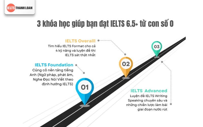 Lộ trình học IELTS Thanh Loan