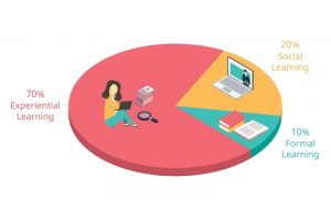 lợi ích của mô hình 70-20-10